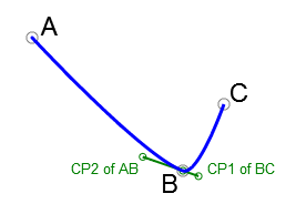Illustration 1: Demonstration of smooth junction between two Bezier curves