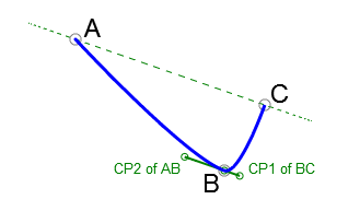 Illustration 2: Demonstration of natural junction between two Bezier curves by aligning the control point vectors with outer points line