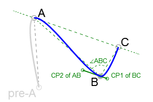 Illustration 4: Pertinent components for calculation of natural junction between two Bezier curves