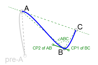 Smoothing closed curves.  Download Scientific Diagram