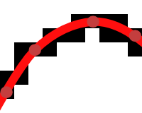 Illustration 5: Example of aliasing that is avoided when close-lying points are removed prior to curve fitting